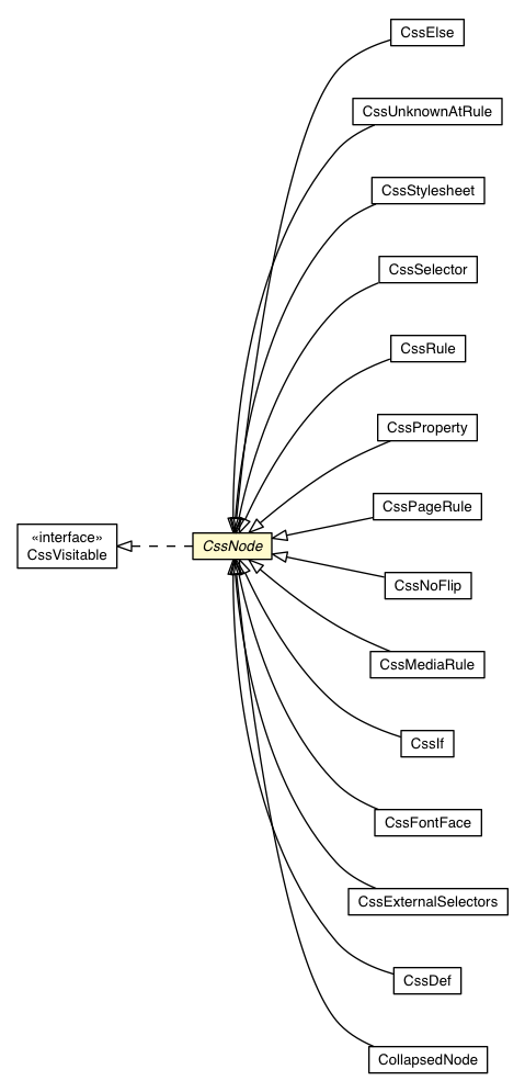 Package class diagram package CssNode