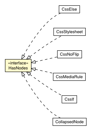 Package class diagram package HasNodes