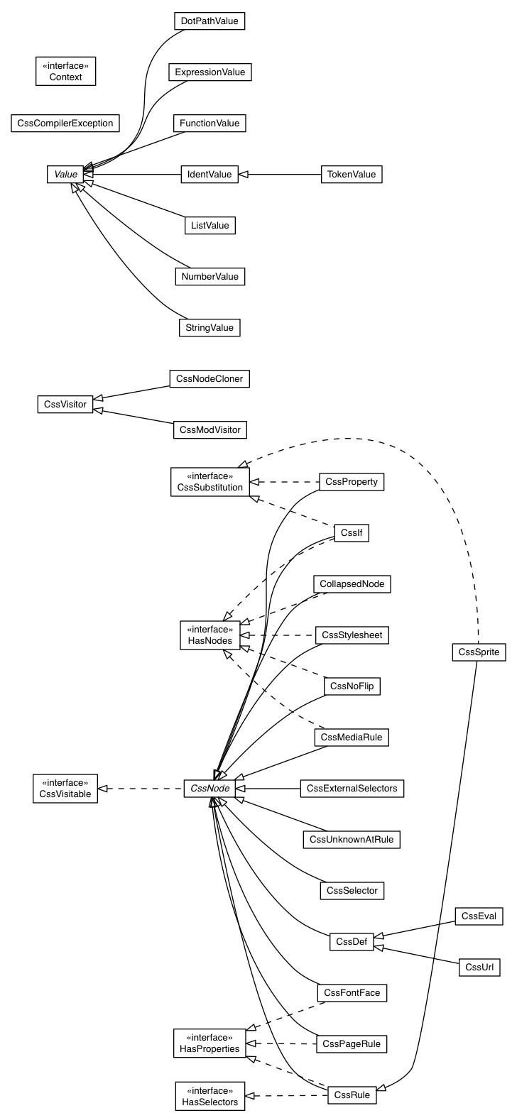 Package class diagram package com.google.gwt.resources.css.ast