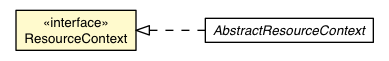 Package class diagram package ResourceContext