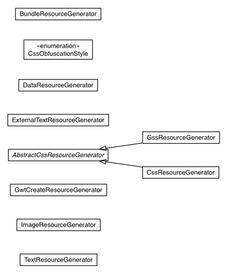 Package class diagram package com.google.gwt.resources.rg