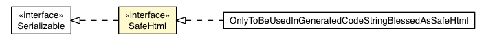 Package class diagram package SafeHtml