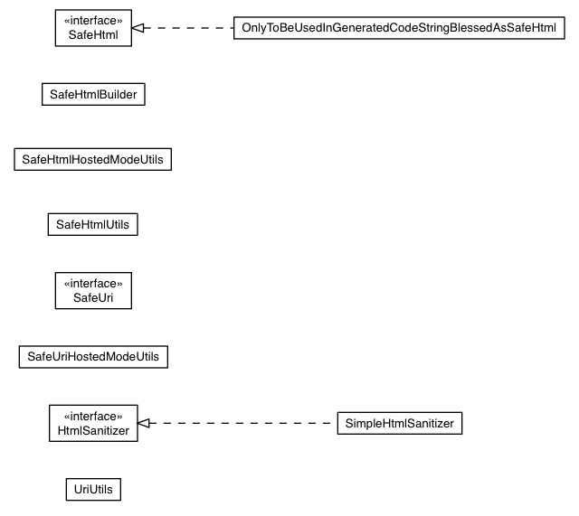 Package class diagram package com.google.gwt.safehtml.shared