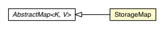 Package class diagram package StorageMap