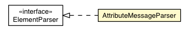 Package class diagram package AttributeMessageParser