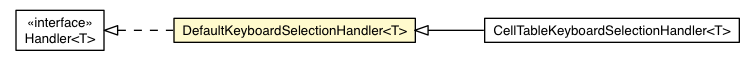 Package class diagram package AbstractHasData.DefaultKeyboardSelectionHandler