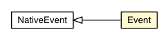 Package class diagram package Event