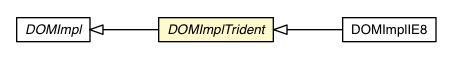 Package class diagram package DOMImplTrident