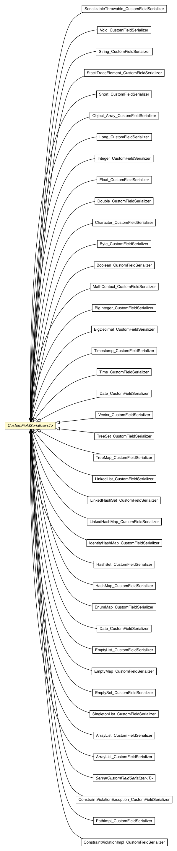 Package class diagram package CustomFieldSerializer