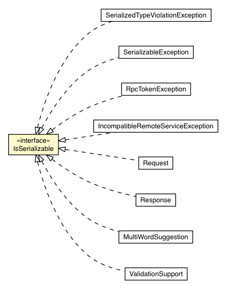 Package class diagram package IsSerializable