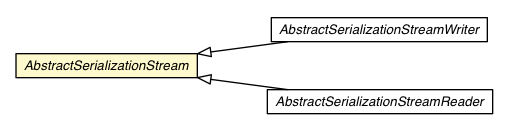 Package class diagram package AbstractSerializationStream