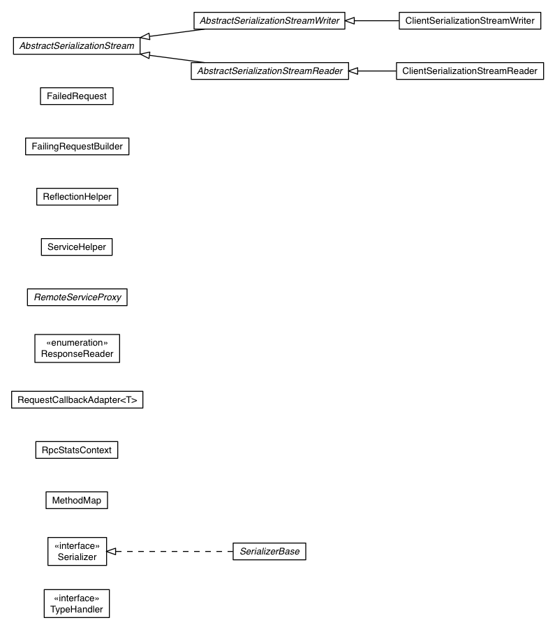 Package class diagram package com.google.gwt.user.client.rpc.impl