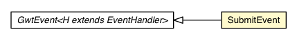 Package class diagram package FormPanel.SubmitEvent