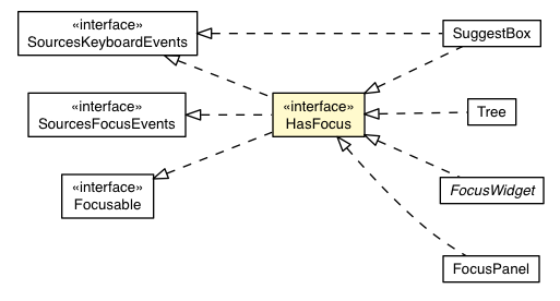 Package class diagram package HasFocus