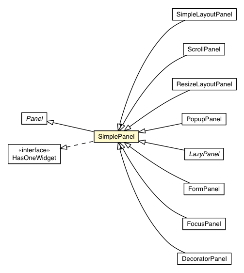 Package class diagram package SimplePanel