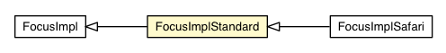 Package class diagram package FocusImplStandard