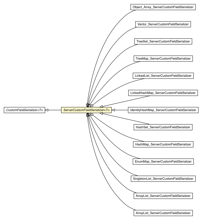 Package class diagram package ServerCustomFieldSerializer