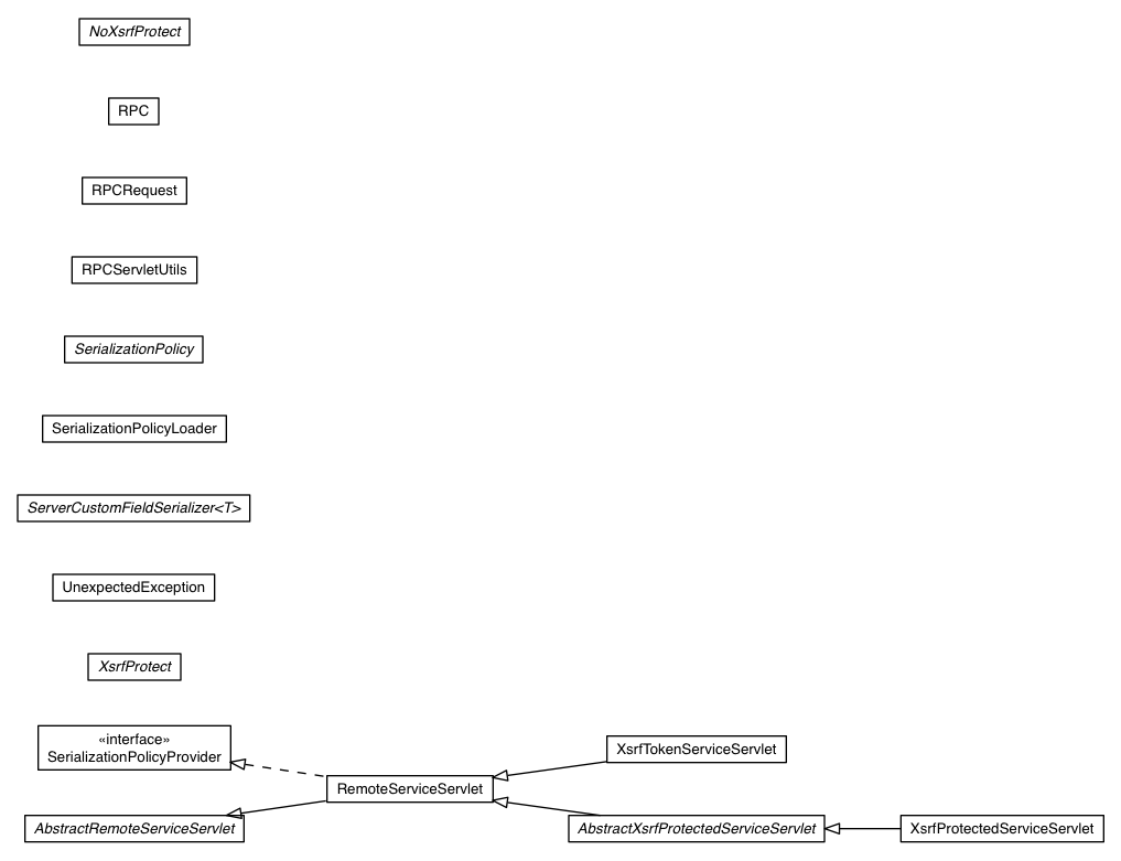 Package class diagram package com.google.gwt.user.server.rpc