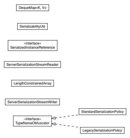 Package class diagram package com.google.gwt.user.server.rpc.impl