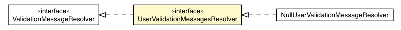 Package class diagram package UserValidationMessagesResolver