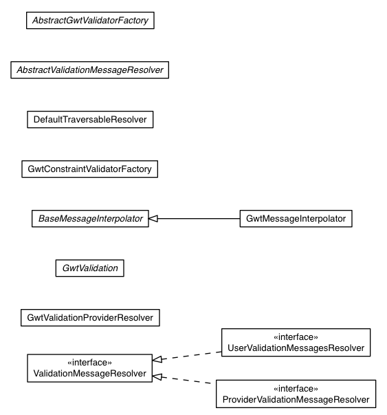 Package class diagram package com.google.gwt.validation.client