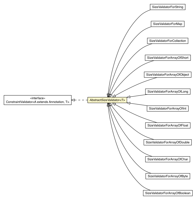 Package class diagram package AbstractSizeValidator