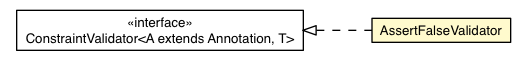 Package class diagram package AssertFalseValidator