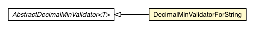 Package class diagram package DecimalMinValidatorForString