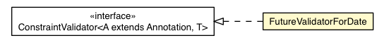 Package class diagram package FutureValidatorForDate