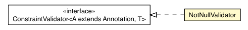 Package class diagram package NotNullValidator