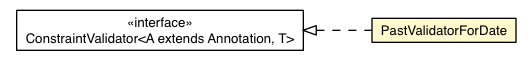 Package class diagram package PastValidatorForDate