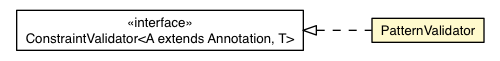 Package class diagram package PatternValidator