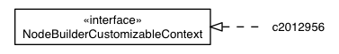 Package class diagram package ConstraintValidatorContextImpl.NodeBuilderCustomizableContextImpl