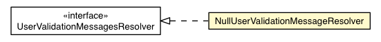 Package class diagram package NullUserValidationMessageResolver