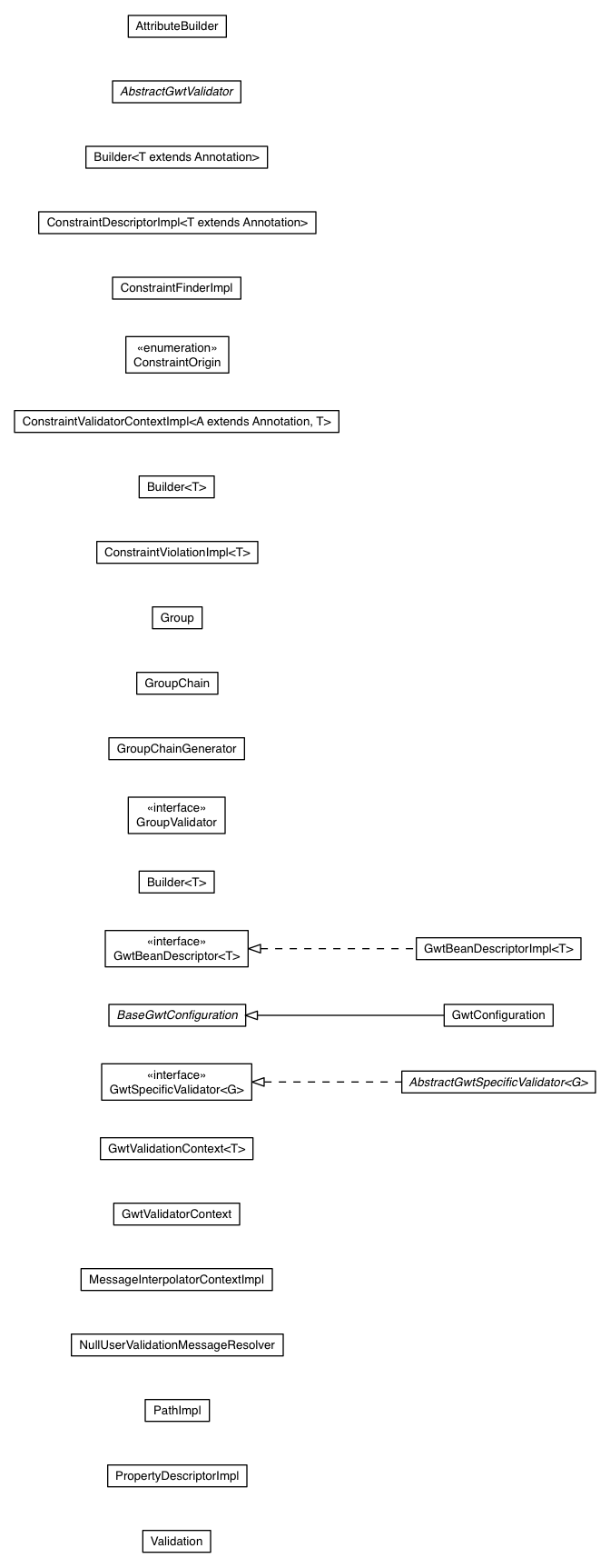 Package class diagram package com.google.gwt.validation.client.impl