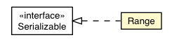 Package class diagram package Range