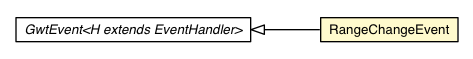 Package class diagram package RangeChangeEvent