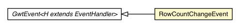 Package class diagram package RowCountChangeEvent