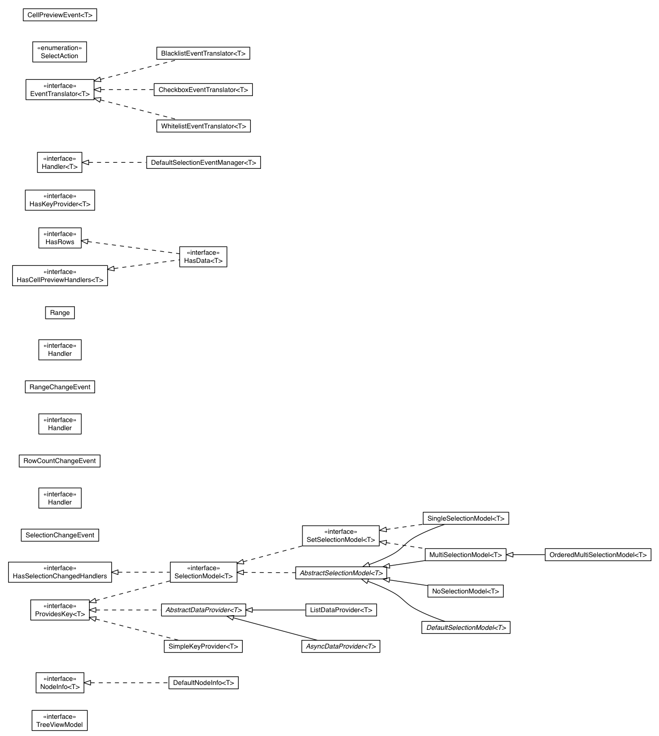 Package class diagram package com.google.gwt.view.client