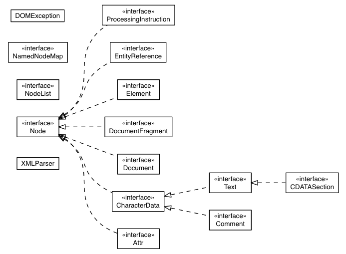 Package class diagram package com.google.gwt.xml.client