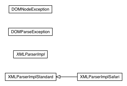 Package class diagram package com.google.gwt.xml.client.impl