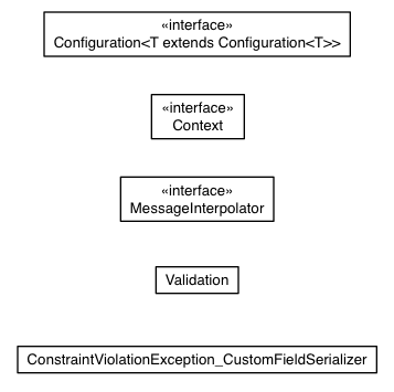 Package class diagram package javax.validation