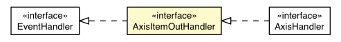 Package class diagram package AxisItemOutEvent.AxisItemOutHandler