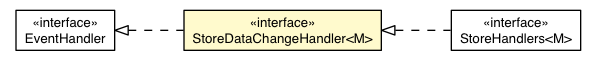 Package class diagram package StoreDataChangeEvent.StoreDataChangeHandler