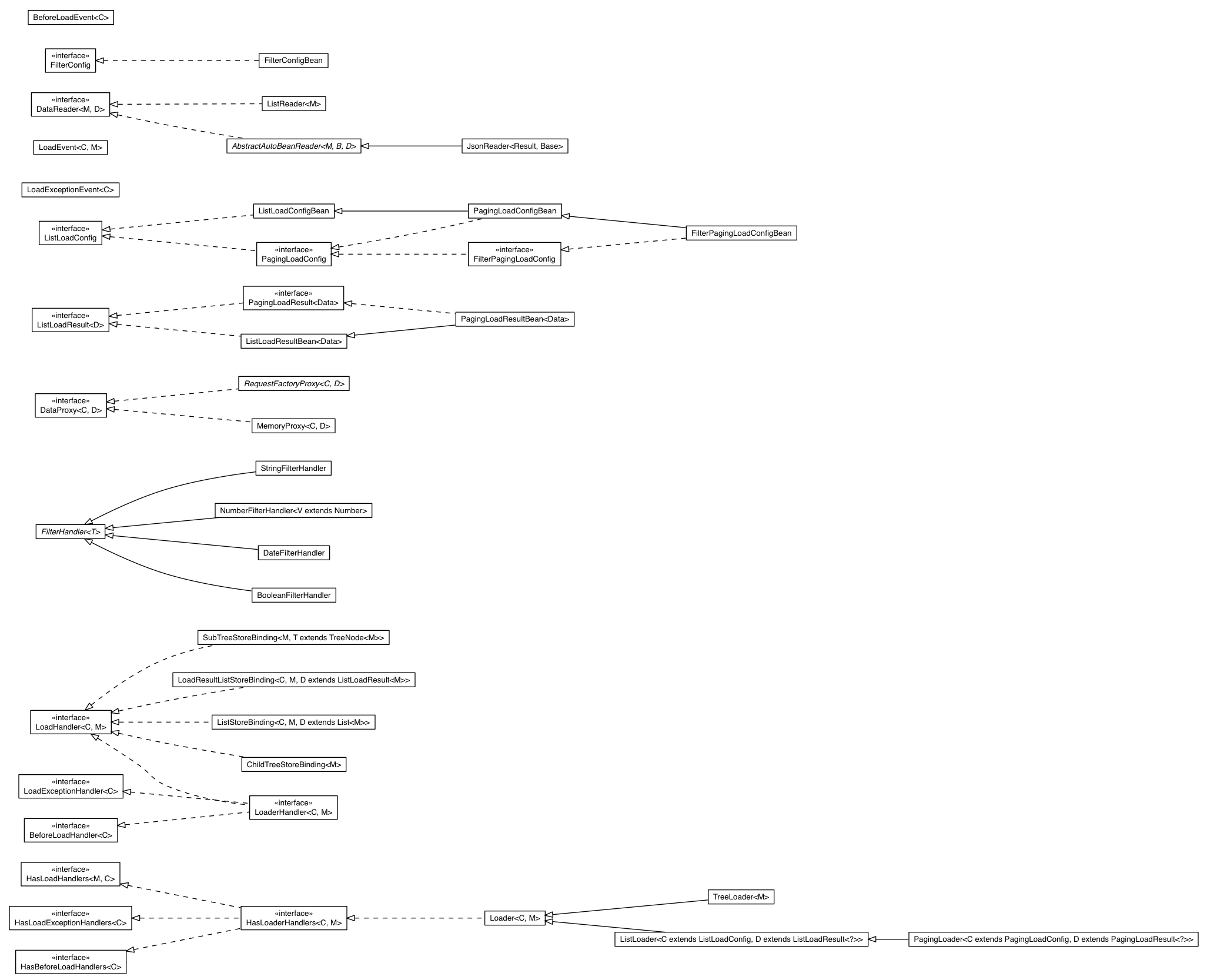 Package class diagram package com.sencha.gxt.data.shared.loader