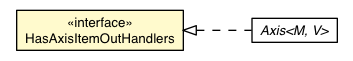 Package class diagram package AxisItemOutEvent.HasAxisItemOutHandlers