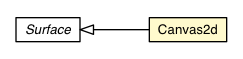 Package class diagram package Canvas2d