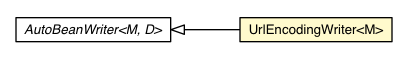 Package class diagram package UrlEncodingWriter