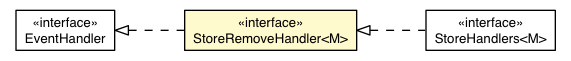 Package class diagram package StoreRemoveEvent.StoreRemoveHandler