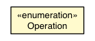Package class diagram package DND.Operation